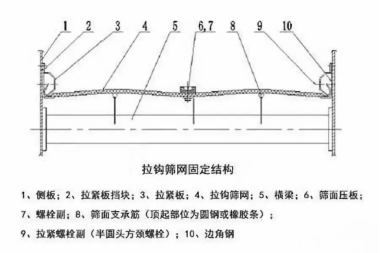 振動篩出現(xiàn)篩板開裂、橫梁斷裂等情況的原因和解決方案！1773